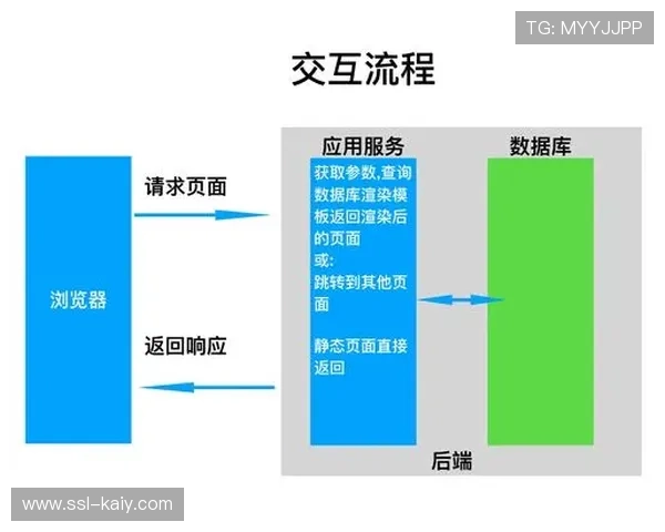 制作流程前后端打通 减少人为干预提升效率